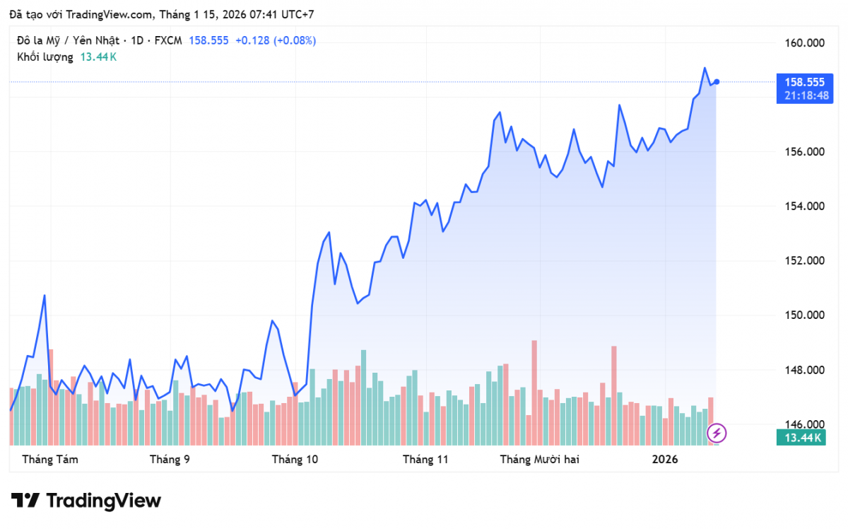 Tỷ giá Yên Nhật hôm nay 15/1: