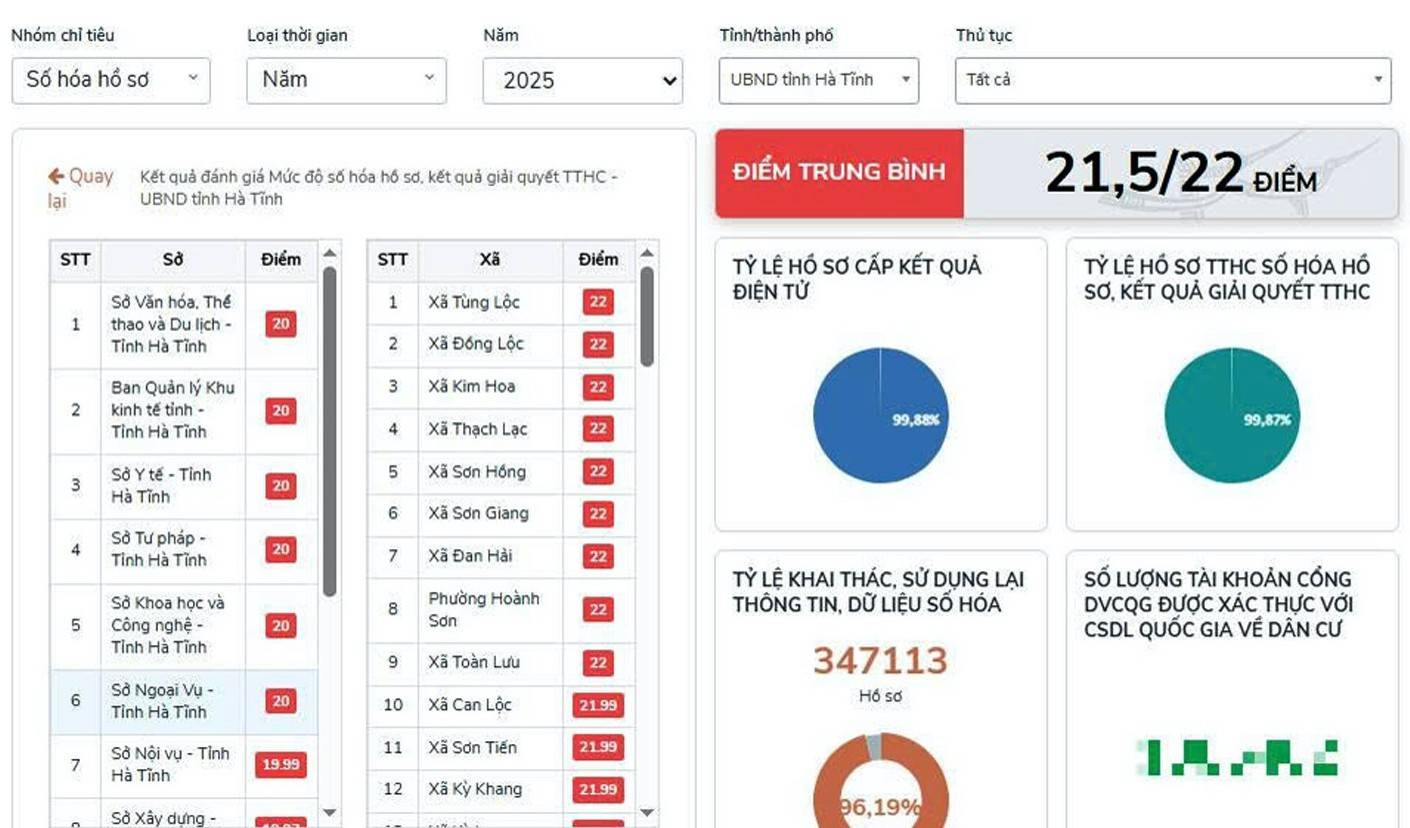 Theo số liệu tổng hợp từ Cổng Dịch vụ công Quốc gia, năm 2025, Hà Tĩnh đạt 21,5/22 điểm về kết quả số hóa hồ sơ trong giải quyết thủ tục hành chính (TTHC), xếp thứ nhất trong 34 tỉnh, thành phố.