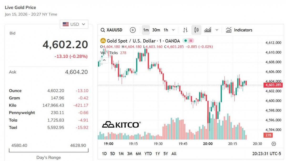 Giá vàng hôm nay 15/1: Vàng nhẫn bật tăng mạnh nhất gần 3 triệu đồng/lượng