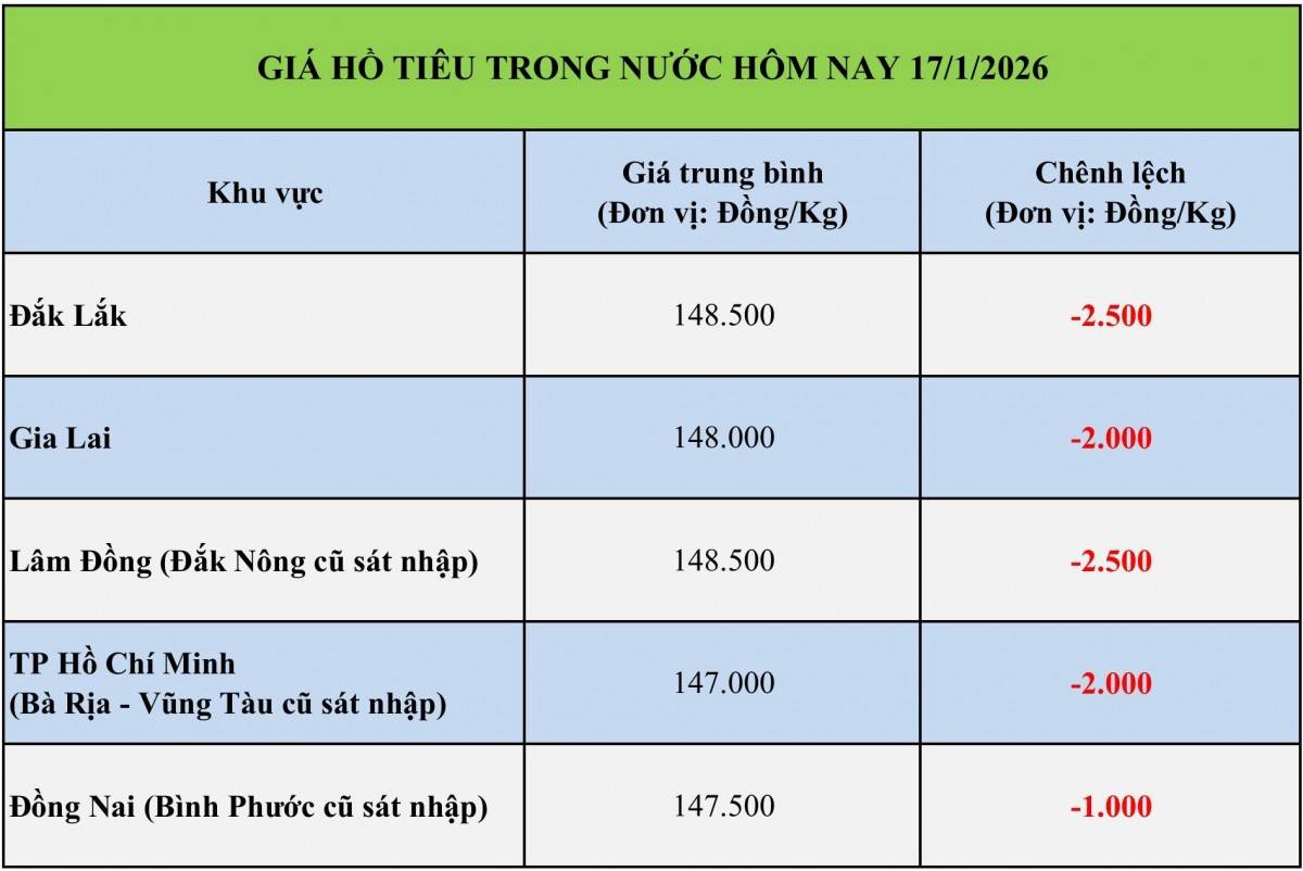 Giá tiêu hôm nay 16/1/2026: