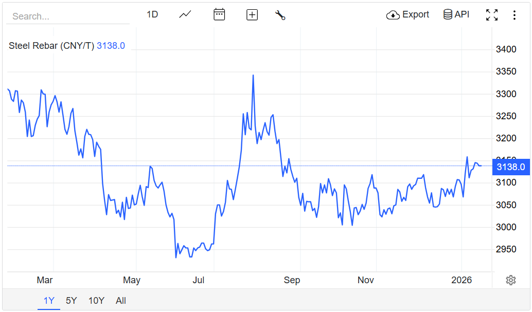 Giá thép hôm nay 16/1/2026: