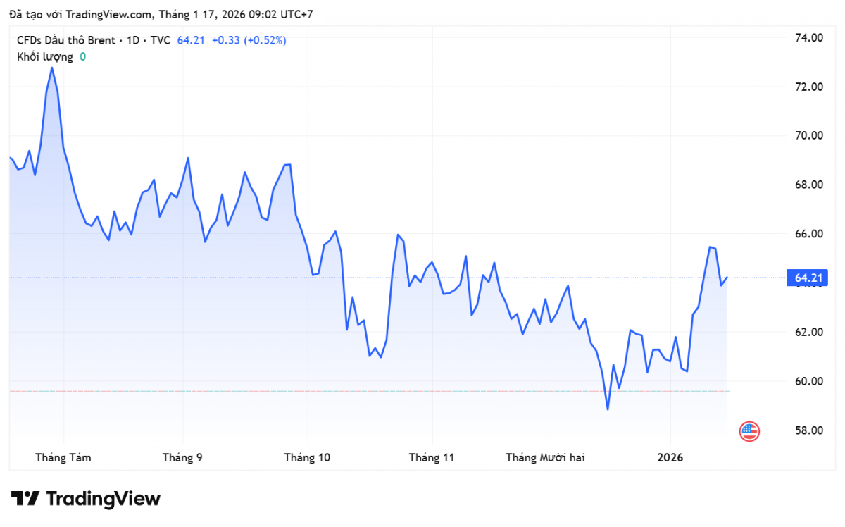 Giá xăng dầu hôm nay 16/1/2026: