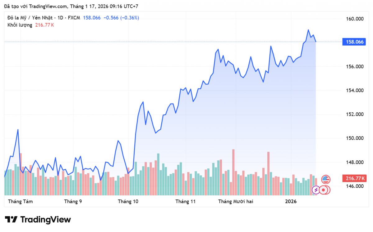 Tỷ giá Yên Nhật hôm nay 16/1: