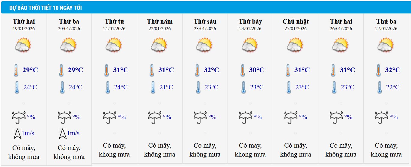 Dự báo thời tiết TP HCM 10 ngày tới.