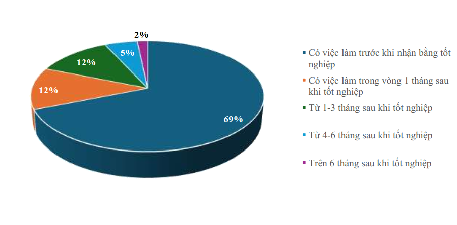 97% sinh viên Đại học Kinh tế TP. Hồ Chí Minh (UEH) ra trường có việc làm trong vòng 1 năm sau tốt nghiệp