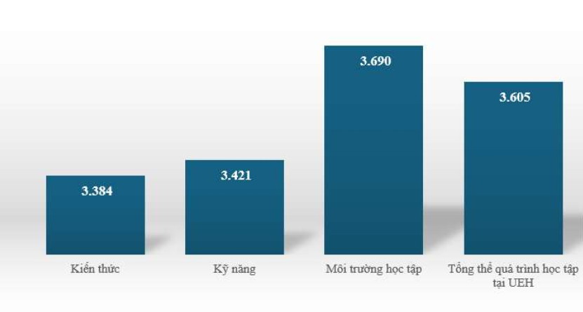 97% sinh viên Đại học Kinh tế TP. Hồ Chí Minh (UEH) ra trường có việc làm trong vòng 1 năm sau tốt nghiệp