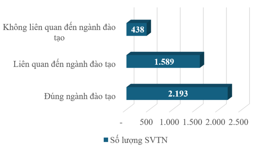 97% sinh viên Đại học Kinh tế TP. Hồ Chí Minh (UEH) ra trường có việc làm trong vòng 1 năm sau tốt nghiệp