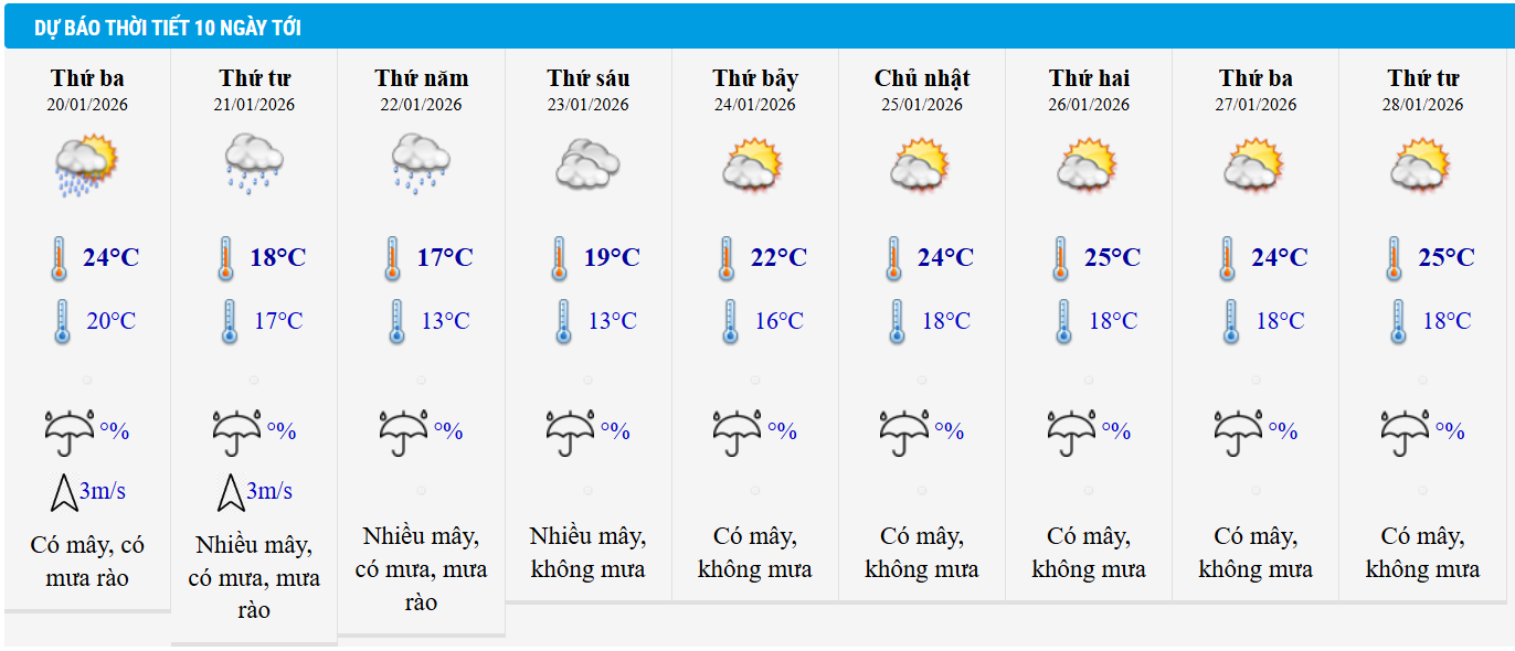Dự báo thời tiết Hà Nội 10 ngày tới.