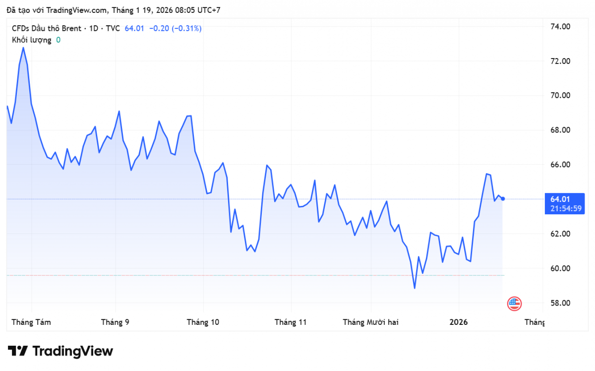 Giá xăng dầu hôm nay 19/1/2026: