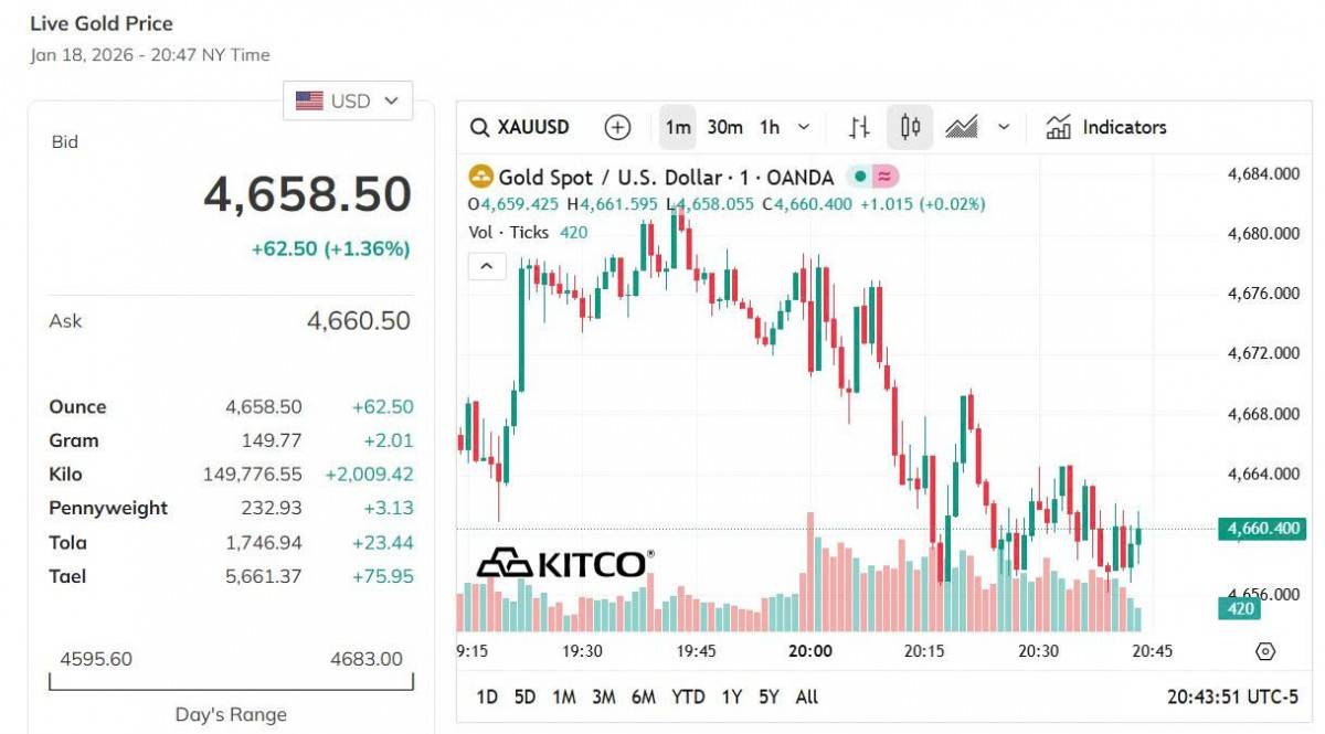 Giá vàng hôm nay 18/1: Vàng nhẫn có xu hướng tăng cao, sát ngưỡng 163 triệu đồng/lượng