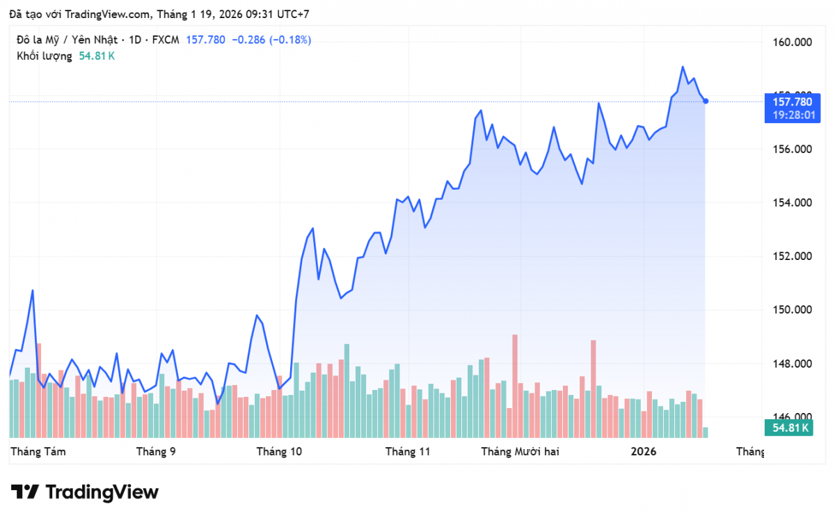 Tỷ giá Yên Nhật hôm nay 19/1: