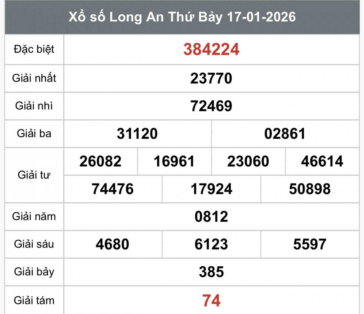 XSLA 17/1, Kết quả xổ số Long An hôm nay 17/1/2026, Trực tiếp XSLA ngày 17 tháng 1