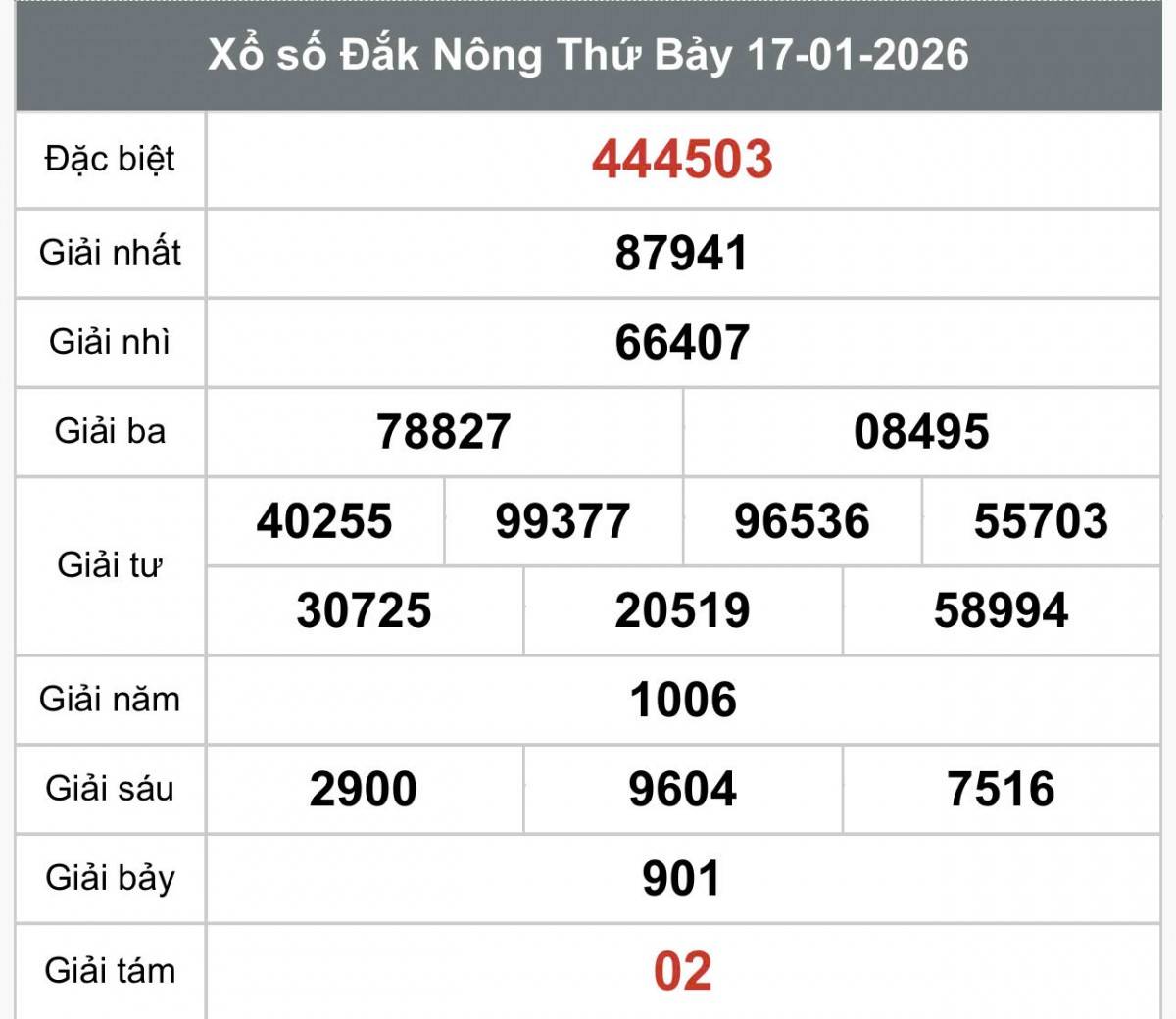 XSDNO 17/1, Kết quả xổ số Đắk Nông hôm nay 17/1/2026, Trực tiếp XSDNO ngày 17 tháng 1