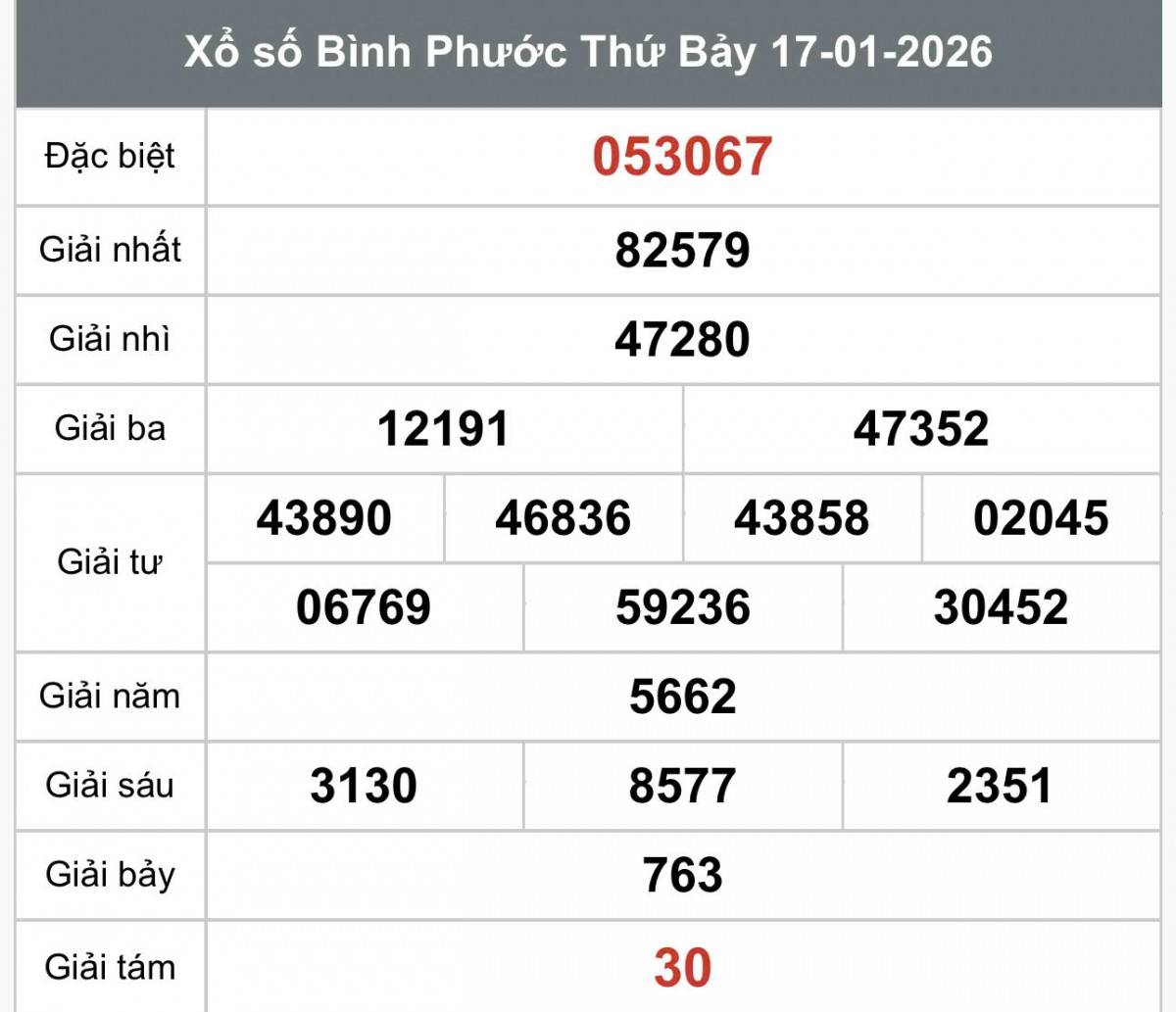 XSBP 17/1, Kết quả xổ số Bình Phước hôm nay 17/1/2026, trực tiếp XSBP ngày 17 tháng 1