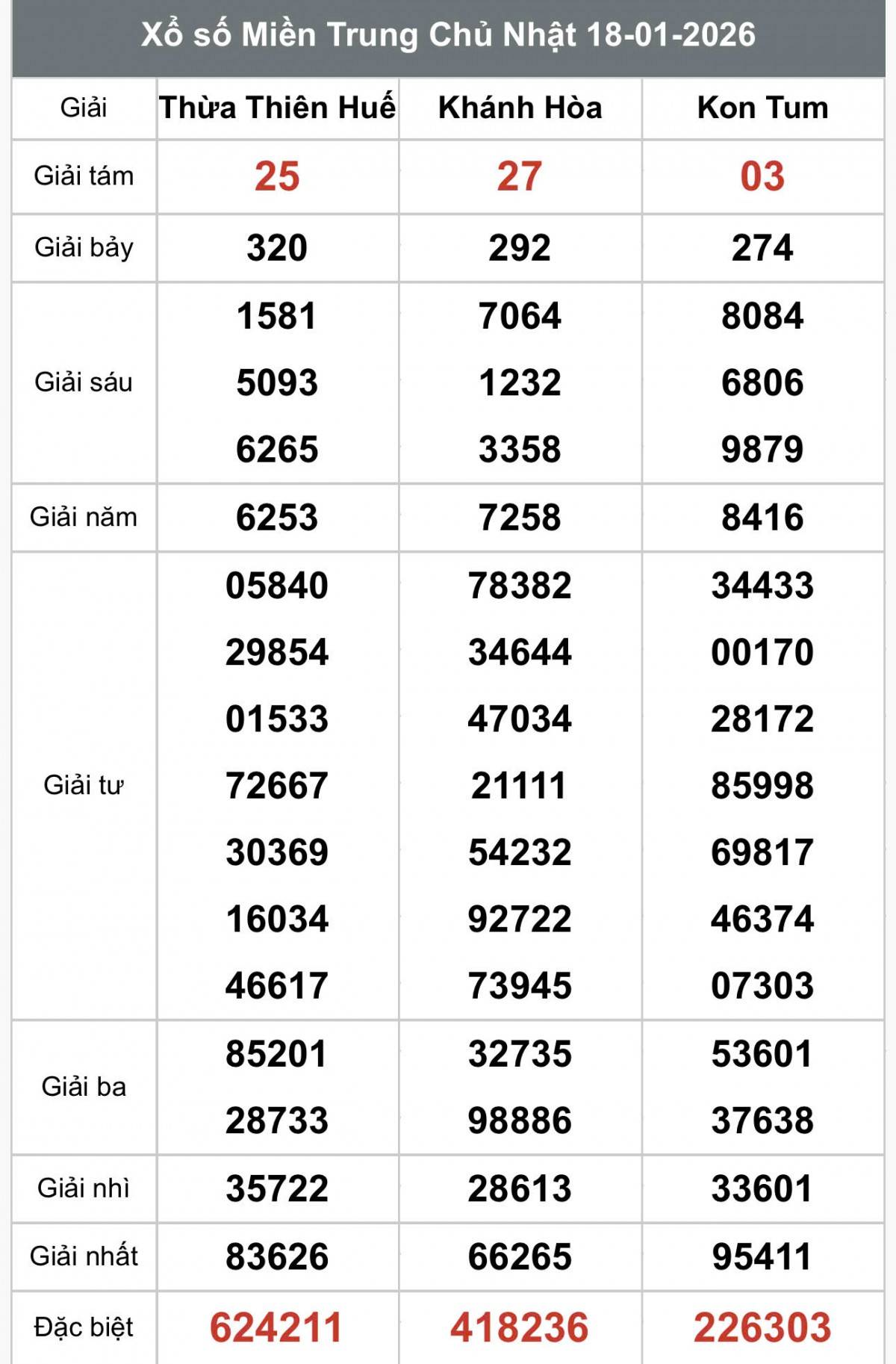 XSMT 20/1, Xổ số miền Trung ngày 20 tháng 1, Trực tiếp Kết quả Xổ số miền Trung hôm nay ngày 20/1/2026