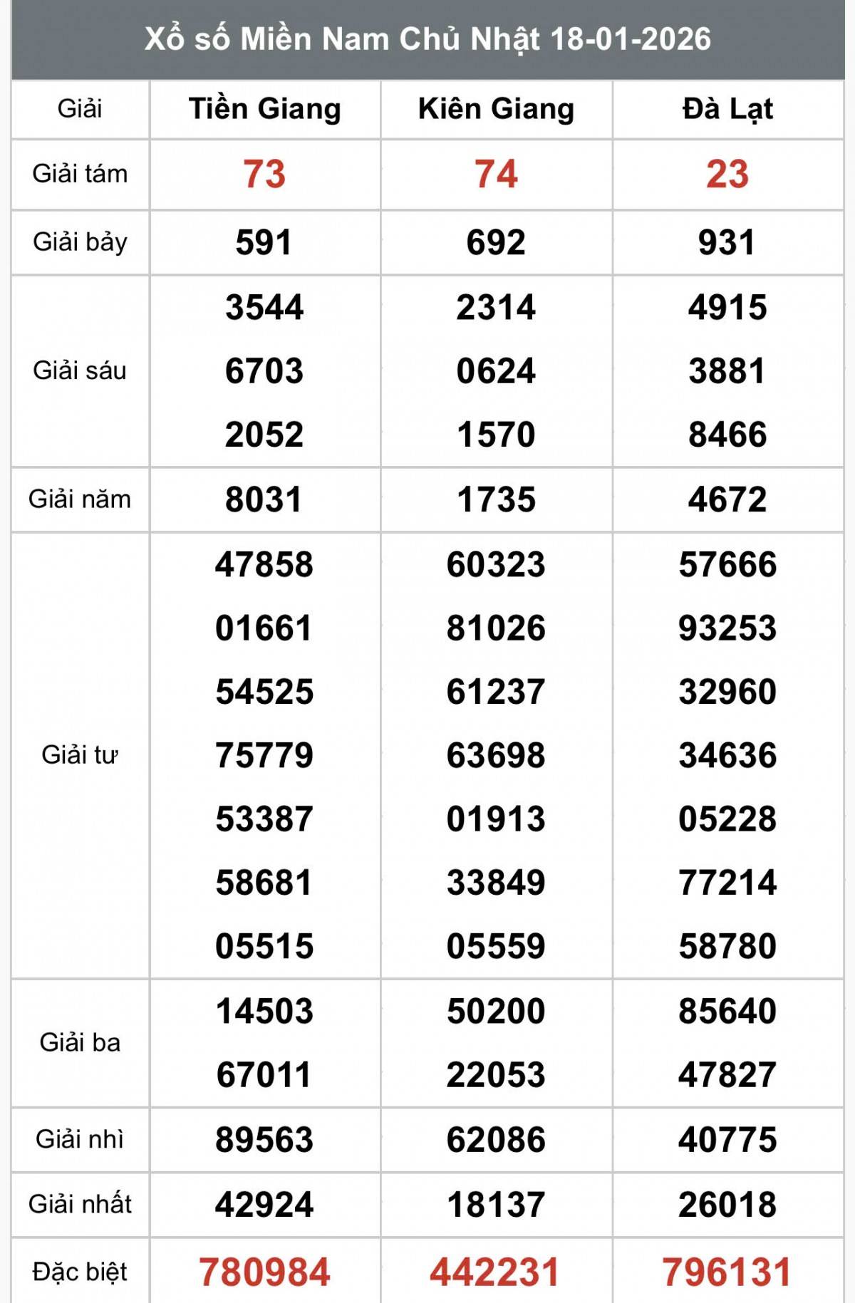XSMN 20/1, Kết quả xổ số miền Nam hôm nay 20/1/2026, Trực tiếp XSMN ngày 20 tháng 1