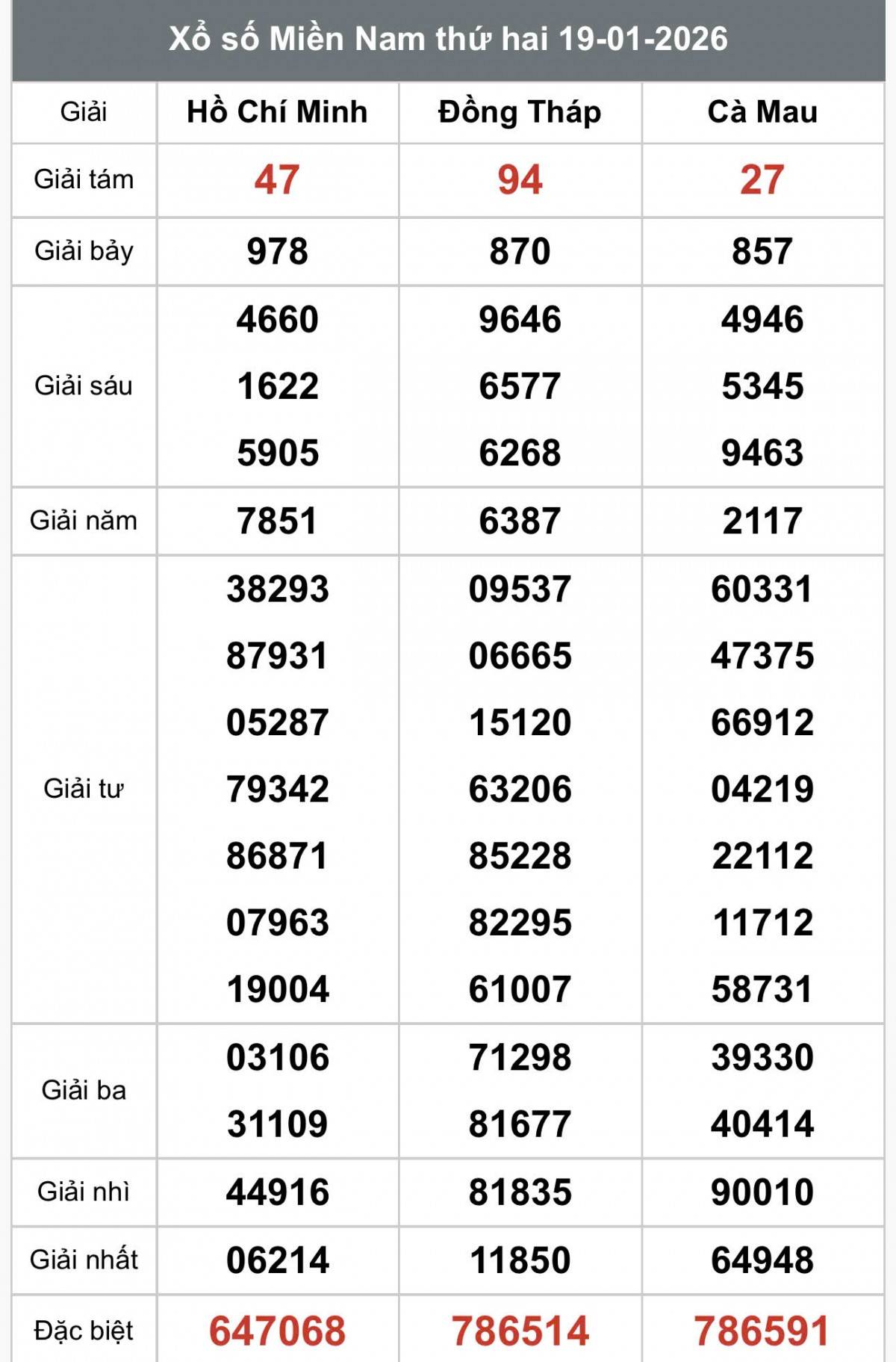 XSMN 19/1, Kết quả xổ số miền Nam hôm nay 19/1/2026, Trực tiếp XSMN ngày 19 tháng 1
