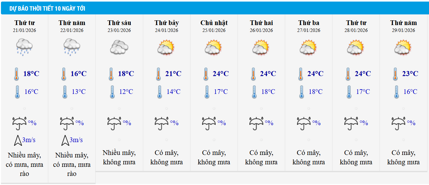 Dự báo thời tiết Hà Nội 10 ngày tới.