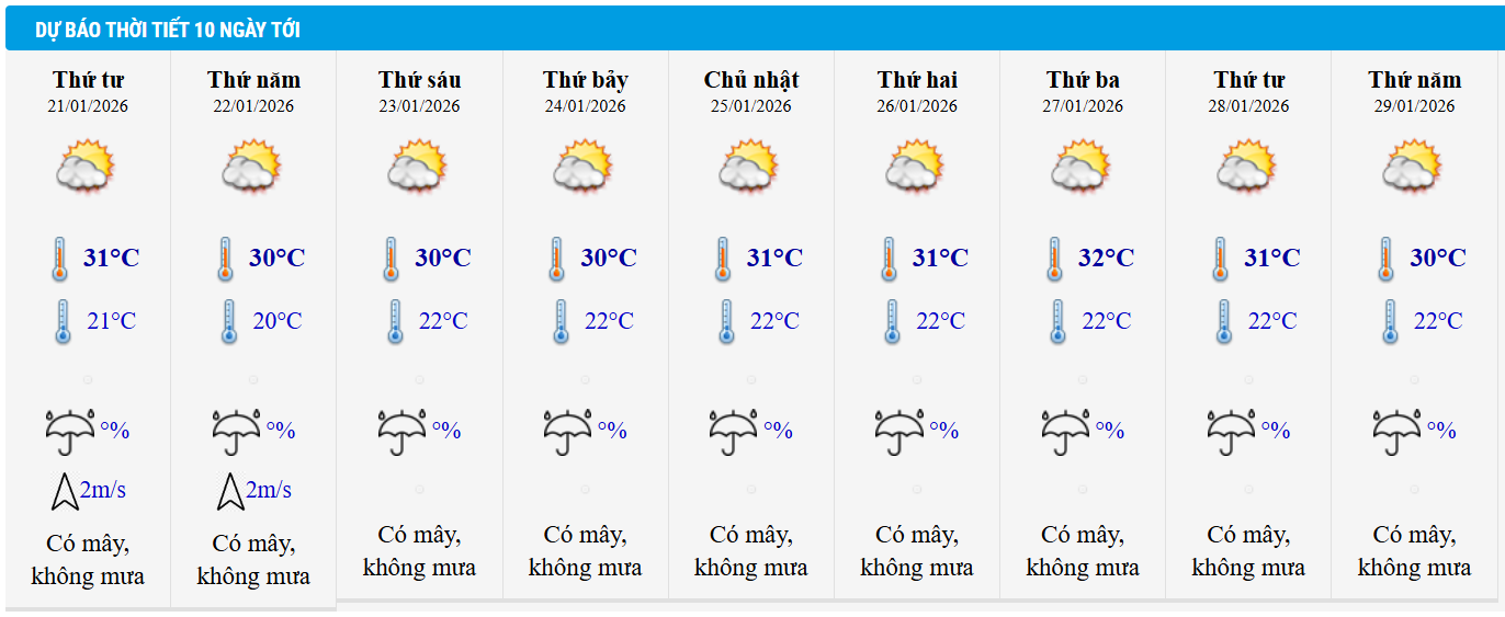 Dự báo thời tiết TP HCM 10 ngày tới.
