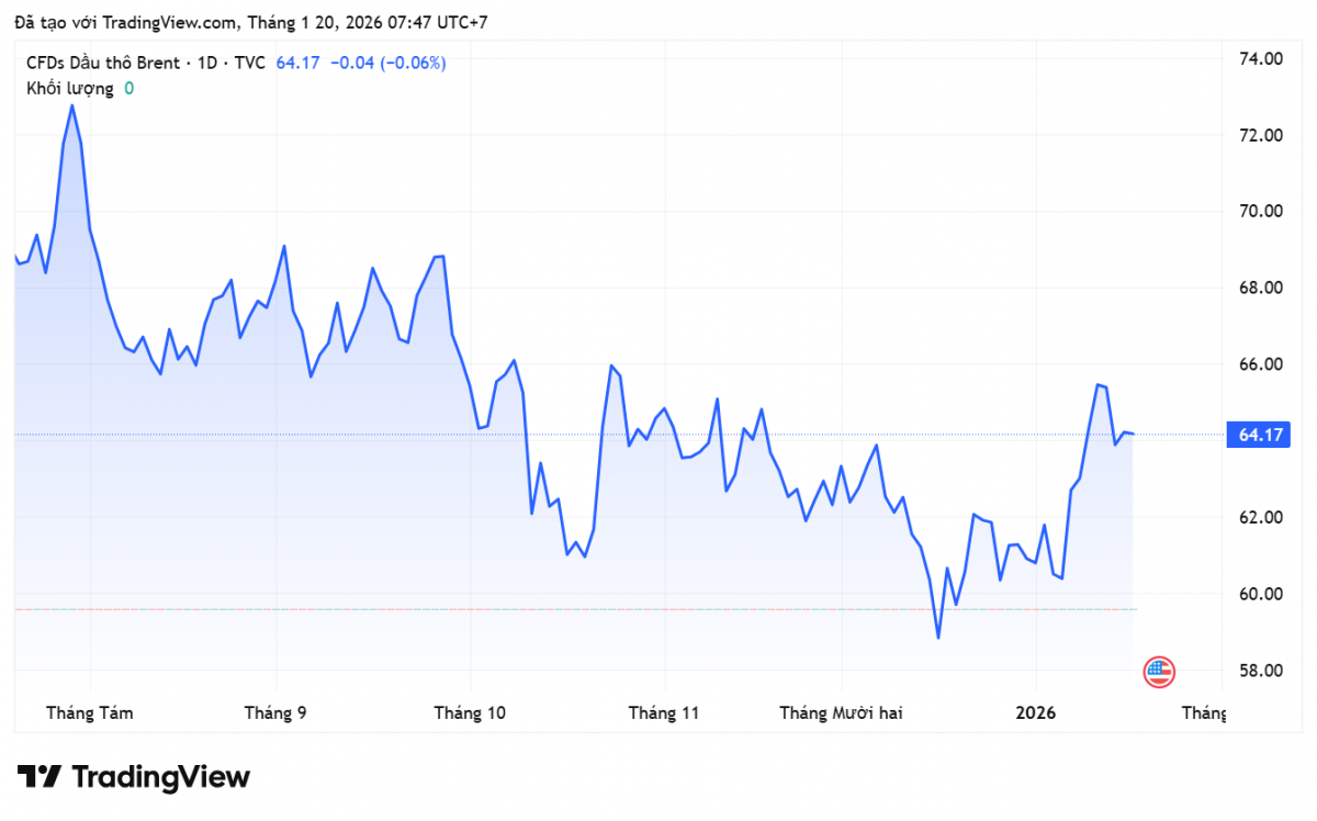 Giá xăng dầu hôm nay 20/1/2026: