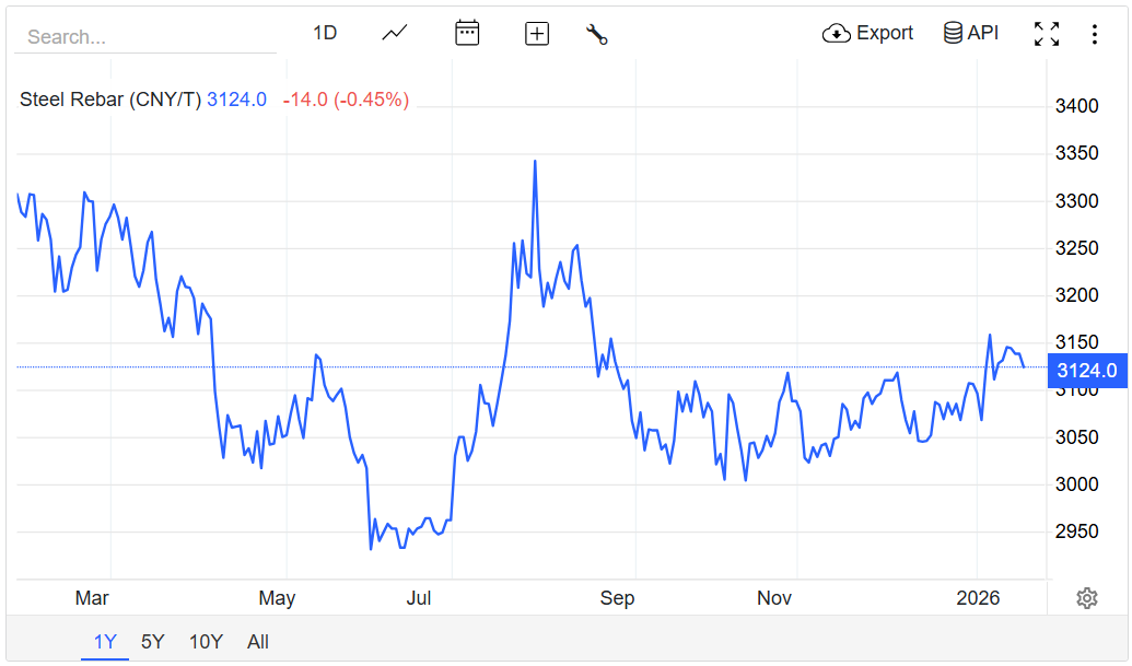Giá thép hôm nay 20/1/2026: