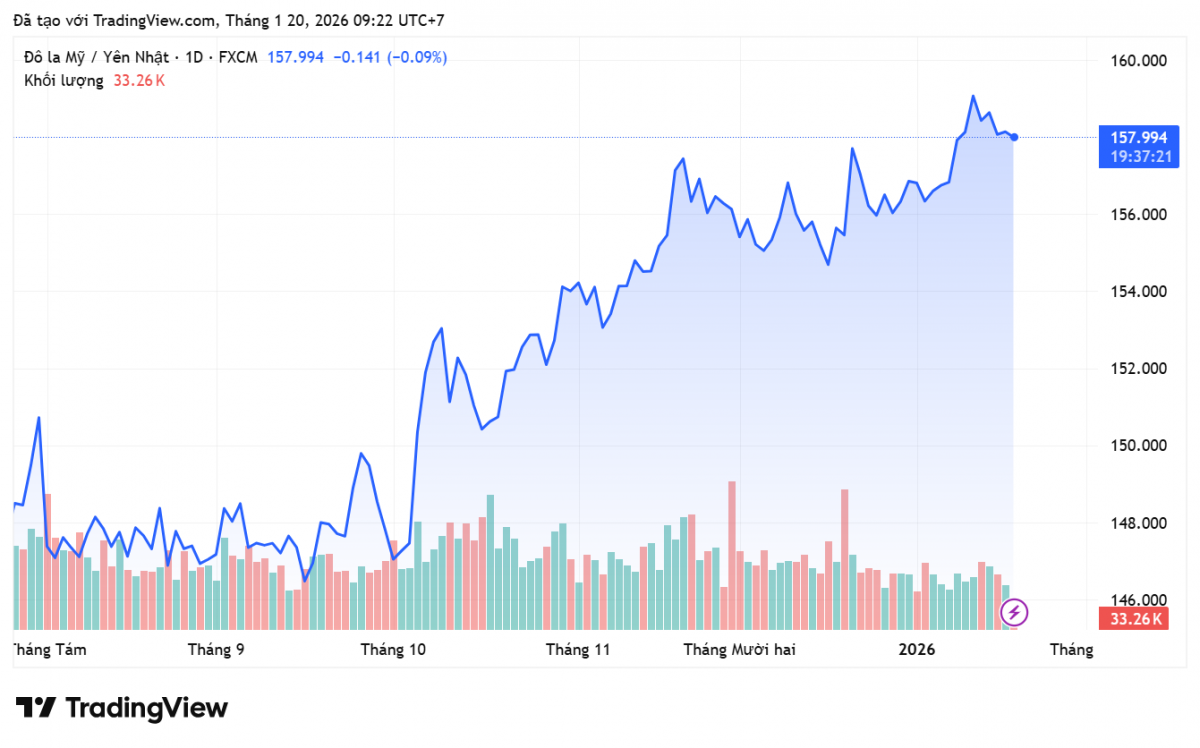 Tỷ giá Yên Nhật hôm nay 20/1: