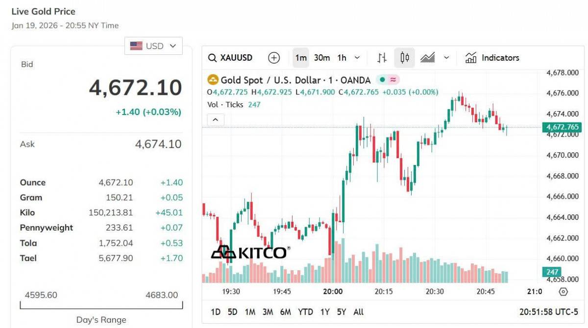 Giá vàng hôm nay 20/1: Vàng nhẫn ở ngưỡng cao, áp sát 163 triệu đồng/lượng