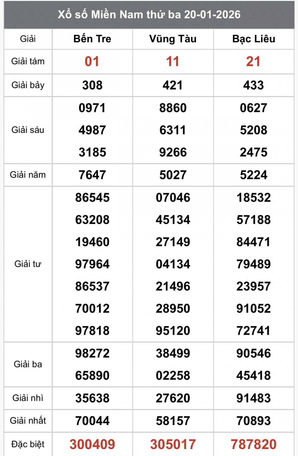XSMN 22/1, Kết quả xổ số miền Nam hôm nay 22/1/2026, Trực tiếp XSMN ngày 22 tháng 1