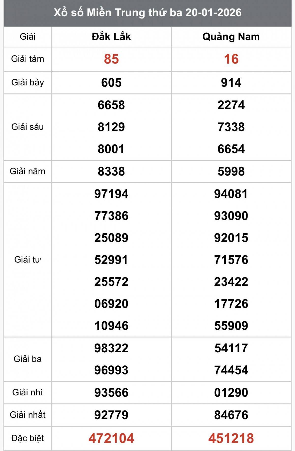 XSMT 20/1, Xổ số miền Trung ngày 20 tháng 1, Trực tiếp Kết quả Xổ số miền Trung hôm nay ngày 20/1/2026