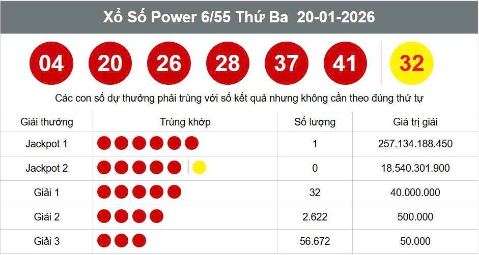 Vietlott 20 tháng 1 Kết quả xổ số Vietlott hôm nay 20 tháng 1 Xổ số Power 6/55 ngày 20 tháng 1  /2026
