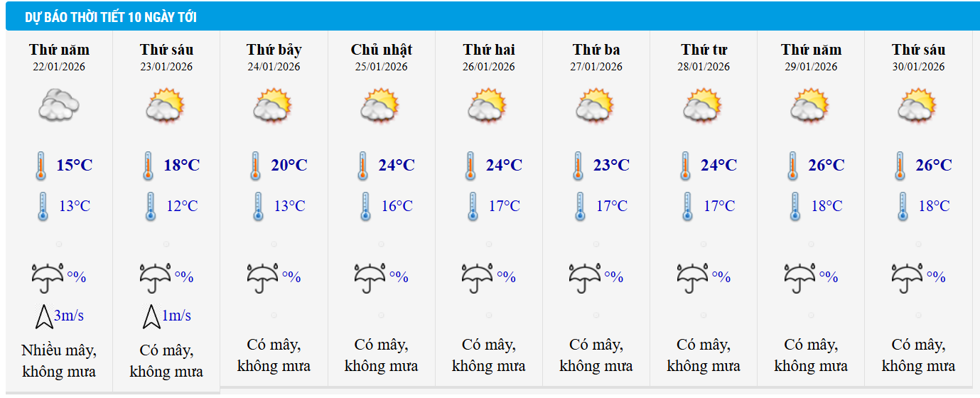 Dự báo thời tiết Hà Nội 10 ngày tới.