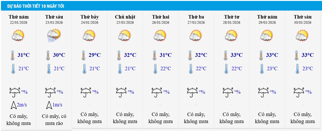 Dự báo thời tiết TP HCM 10 ngày tới.