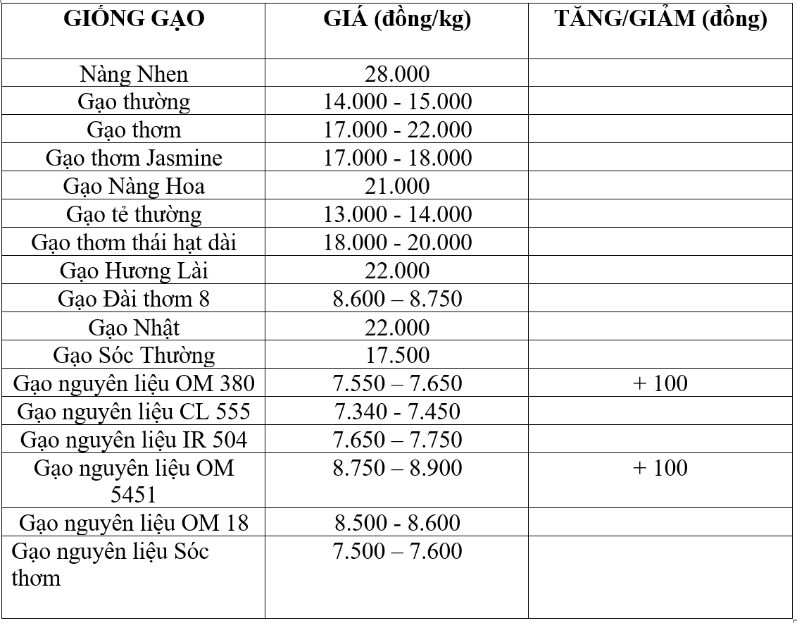 giá lúa gạo