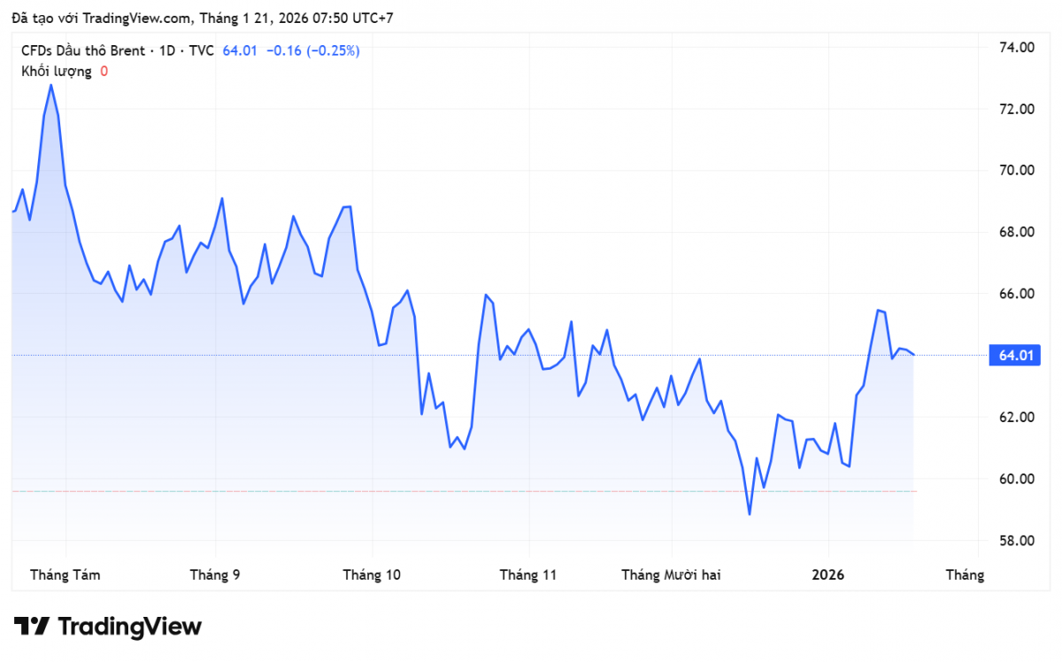 Giá xăng dầu hôm nay 21/1/2026: