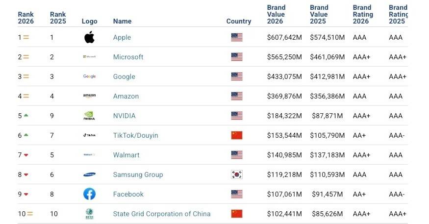 Top 500 doanh nghiệp/thương hiệu lớn nhất toàn cầu