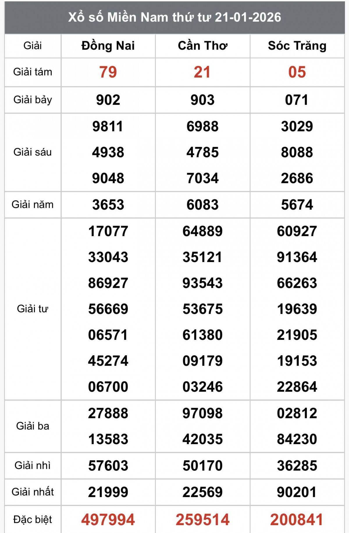 XSMN 21/1, Kết quả xổ số miền Nam hôm nay 21/1/2026, Trực tiếp XSMN ngày 21 tháng 1