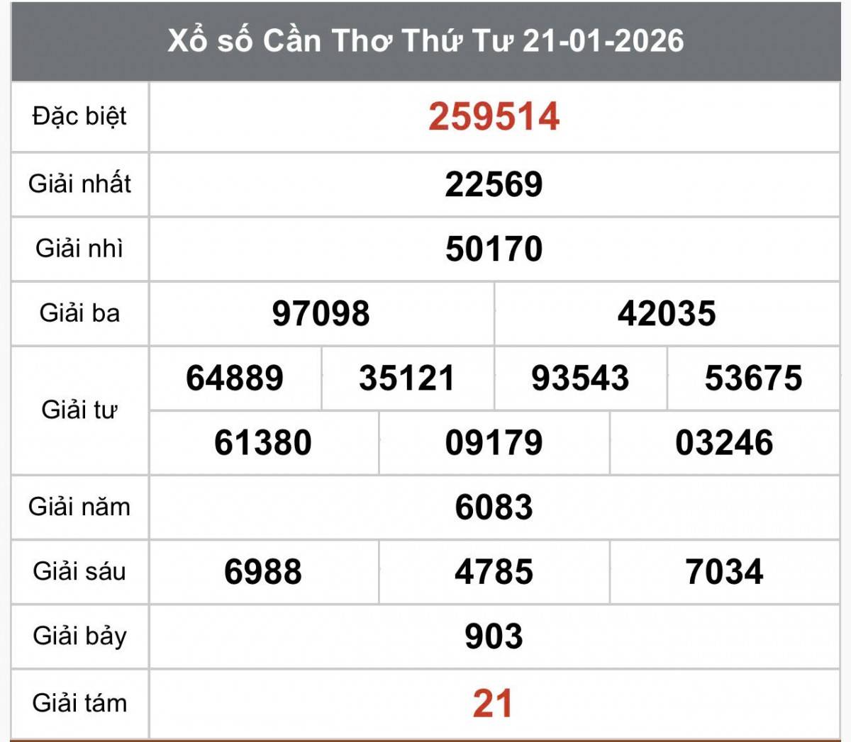 XSCT 21/1, Kết quả xổ số Cần Thơ hôm nay 21/1/2026, Trực tiếp XSCT ngày 21 tháng 1