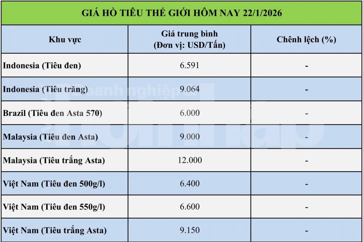 Giá tiêu hôm nay 22/1/2026: