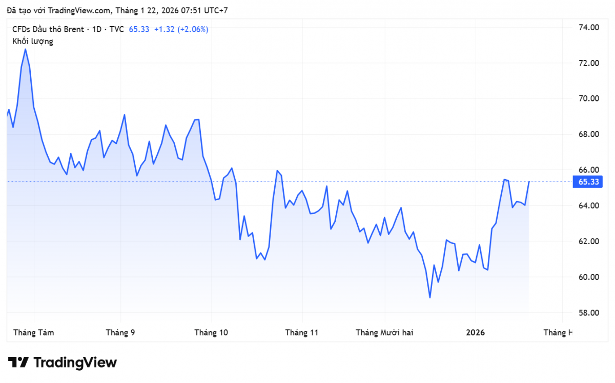 Giá xăng dầu hôm nay 22/1/2026: