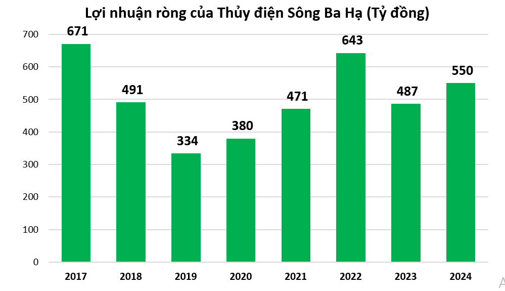 Công ty vận hành Nhà máy Thủy điện Sông Ba Hạ lãi gấp đôi năm 2025, công nợ từ EVN phình to