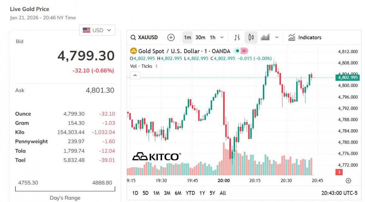 Giá vàng hôm nay 22/1: Vàng nhẫn tiếp đà tăng mạnh nhất gần 2 triệu đồng/lượng