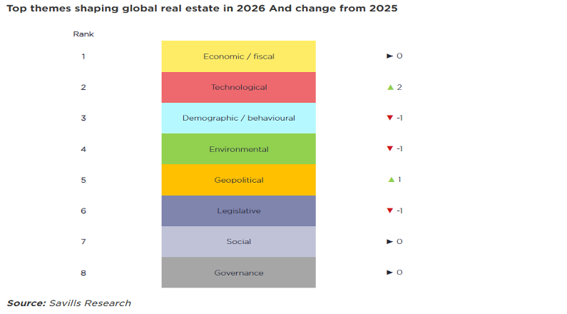 Triển vọng bất động sản 2026: Từ xu hướng toàn cầu đến động lực tăng trưởng