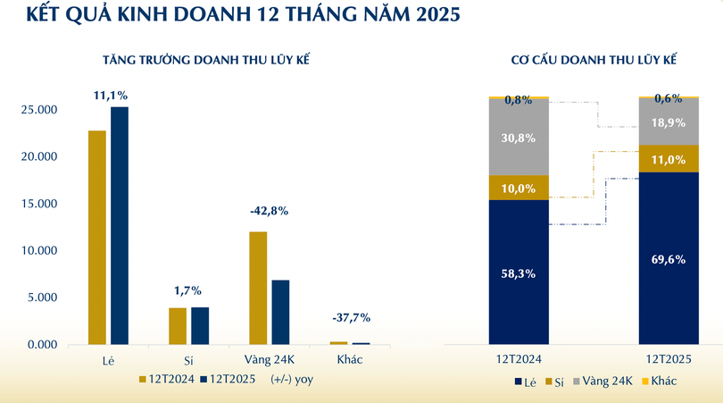 Nghịch lý tại PNJ: Vì sao giá vàng tăng chóng mặt nhưng nguồn thu từ vàng 24K lại sụt giảm hàng nghìn tỷ đồng?