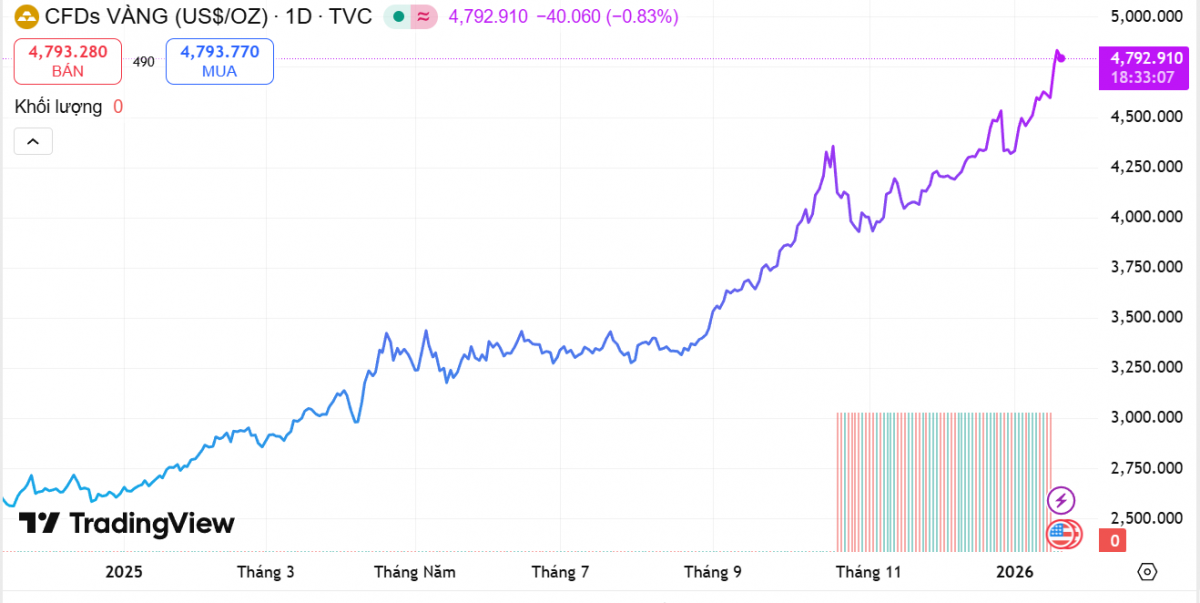 Nghịch lý tại PNJ: Vì sao giá vàng tăng chóng mặt nhưng nguồn thu từ vàng 24K lại sụt giảm hàng nghìn tỷ đồng?