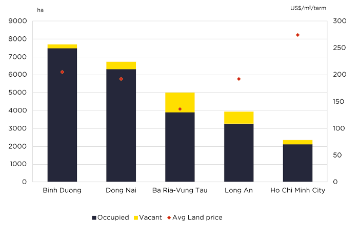 Hạ tầng mở khoá tăng trưởng mới cho bất động sản công nghiệp phía Nam