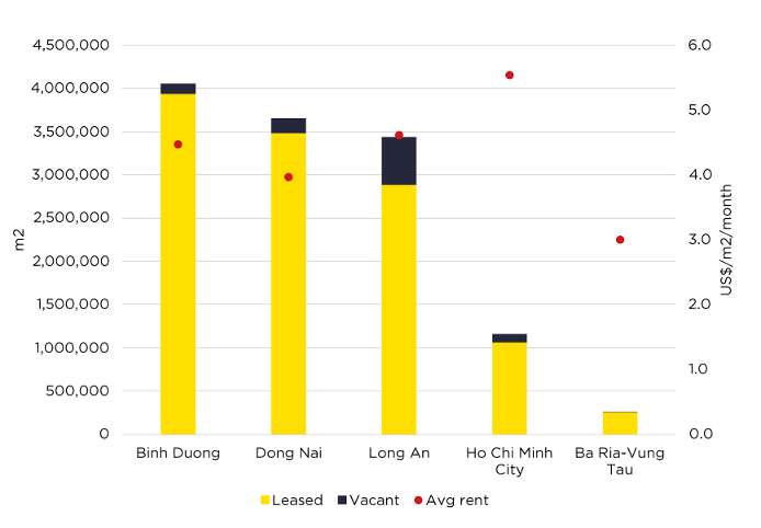 Hạ tầng mở khoá tăng trưởng mới cho bất động sản công nghiệp phía Nam