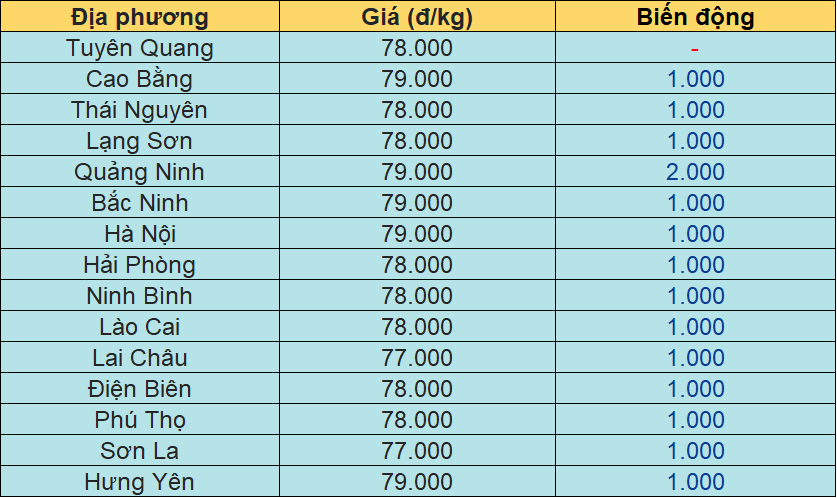 Bảng giá heo hơi tại miền Bắc hôm nay 23/1/2026.