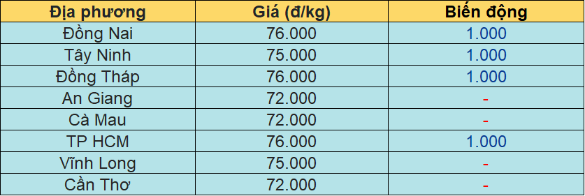Bảng giá heo hơi tại miền Nam hôm nay 23/1/2026.