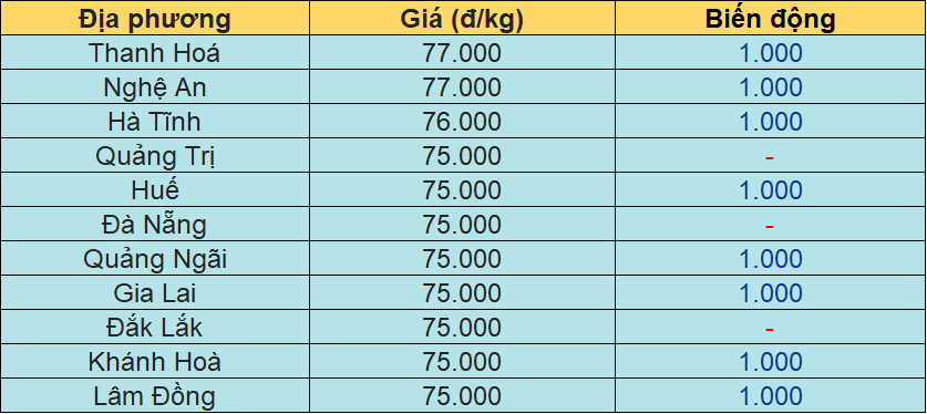 Bảng giá heo hơi tại miền Trung - Tây Nguyên hôm nay 23/1/2026.