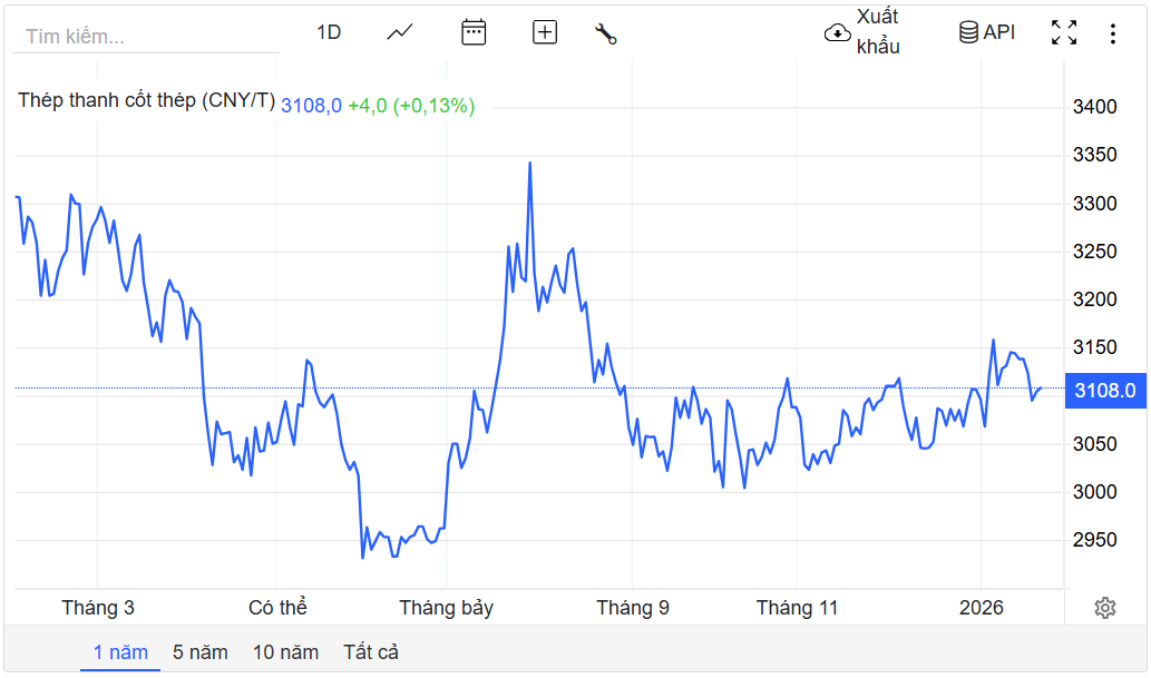 Giá thép hôm nay 23/1/2026: